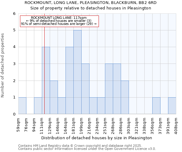 ROCKMOUNT, LONG LANE, PLEASINGTON, BLACKBURN, BB2 6RD: Size of property relative to detached houses houses in Pleasington