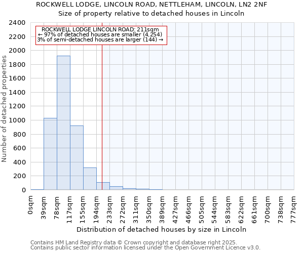 ROCKWELL LODGE, LINCOLN ROAD, NETTLEHAM, LINCOLN, LN2 2NF: Size of property relative to detached houses houses in Lincoln