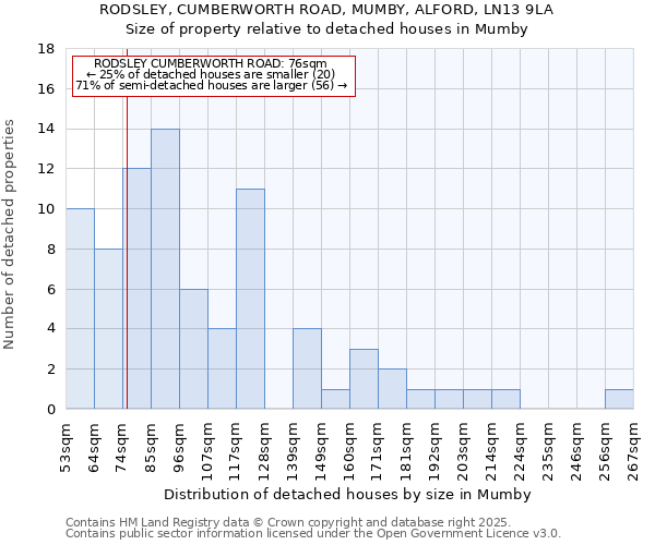 RODSLEY, CUMBERWORTH ROAD, MUMBY, ALFORD, LN13 9LA: Size of property relative to detached houses houses in Mumby