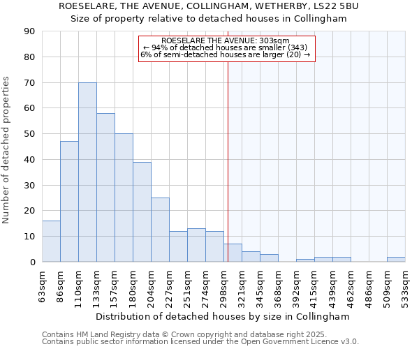 ROESELARE, THE AVENUE, COLLINGHAM, WETHERBY, LS22 5BU: Size of property relative to detached houses houses in Collingham
