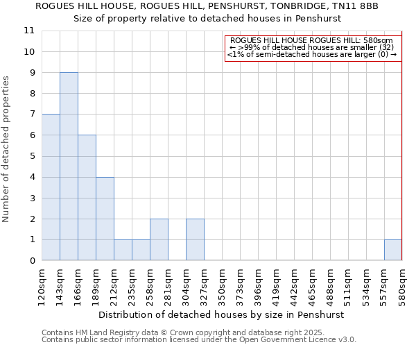 ROGUES HILL HOUSE, ROGUES HILL, PENSHURST, TONBRIDGE, TN11 8BB: Size of property relative to detached houses in Penshurst