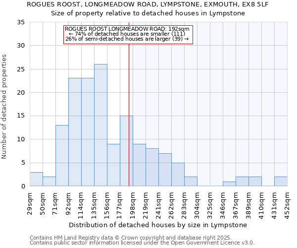 ROGUES ROOST, LONGMEADOW ROAD, LYMPSTONE, EXMOUTH, EX8 5LF: Size of property relative to detached houses houses in Lympstone