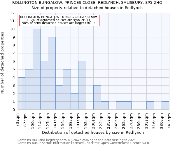 ROLLINGTON BUNGALOW, PRINCES CLOSE, REDLYNCH, SALISBURY, SP5 2HQ: Size of property relative to detached houses houses in Redlynch