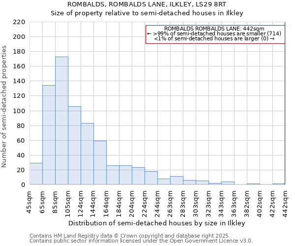 ROMBALDS, ROMBALDS LANE, ILKLEY, LS29 8RT: Size of property relative to semi-detached houses houses in Ilkley