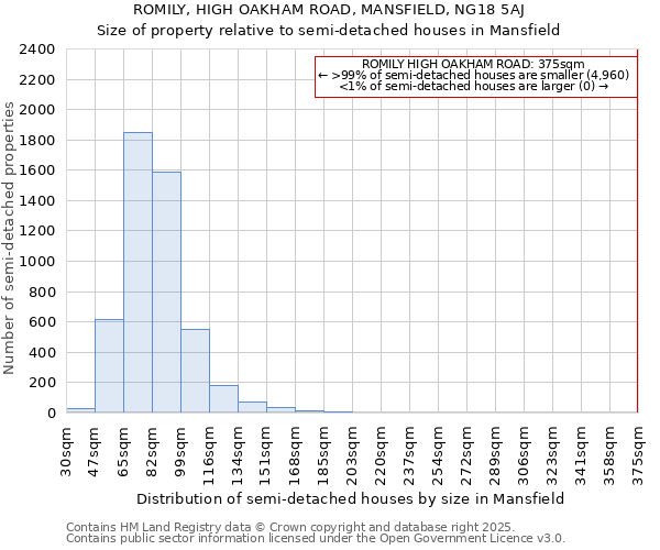 ROMILY, HIGH OAKHAM ROAD, MANSFIELD, NG18 5AJ: Size of property relative to semi-detached houses houses in Mansfield