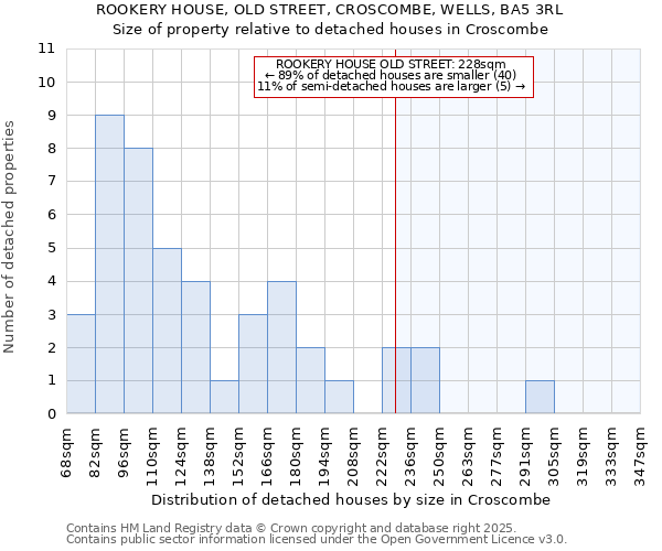 ROOKERY HOUSE, OLD STREET, CROSCOMBE, WELLS, BA5 3RL: Size of property relative to detached houses houses in Croscombe