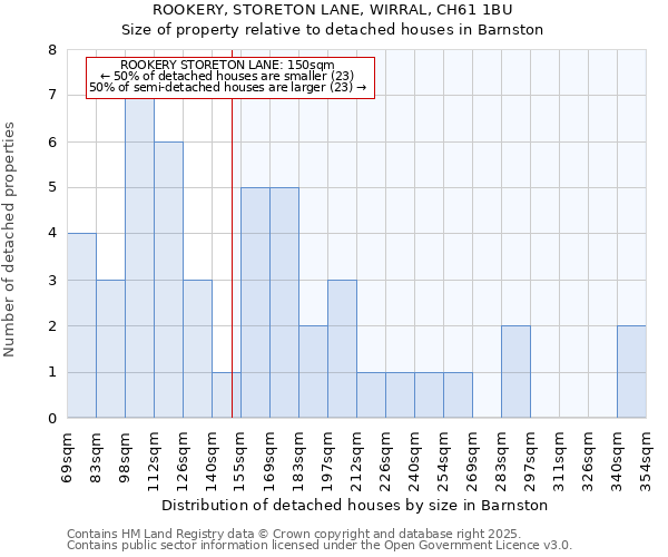 ROOKERY, STORETON LANE, WIRRAL, CH61 1BU: Size of property relative to detached houses houses in Barnston