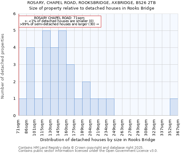 ROSARY, CHAPEL ROAD, ROOKSBRIDGE, AXBRIDGE, BS26 2TB: Size of property relative to detached houses houses in Rooks Bridge