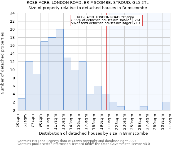 ROSE ACRE, LONDON ROAD, BRIMSCOMBE, STROUD, GL5 2TL: Size of property relative to detached houses houses in Brimscombe