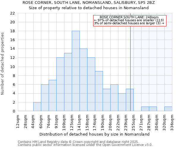 ROSE CORNER, SOUTH LANE, NOMANSLAND, SALISBURY, SP5 2BZ: Size of property relative to detached houses houses in Nomansland