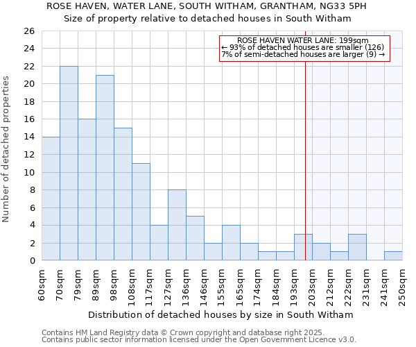 ROSE HAVEN, WATER LANE, SOUTH WITHAM, GRANTHAM, NG33 5PH: Size of property relative to detached houses houses in South Witham