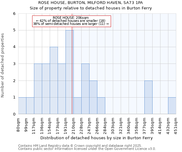 ROSE HOUSE, BURTON, MILFORD HAVEN, SA73 1PA: Size of property relative to detached houses houses in Burton Ferry