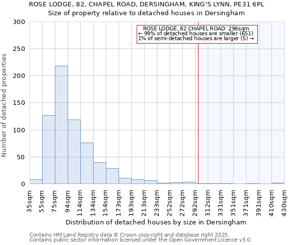 ROSE LODGE, 82, CHAPEL ROAD, DERSINGHAM, KING'S LYNN, PE31 6PL: Size of property relative to detached houses houses in Dersingham