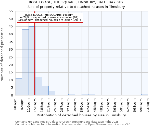 ROSE LODGE, THE SQUARE, TIMSBURY, BATH, BA2 0HY: Size of property relative to detached houses houses in Timsbury