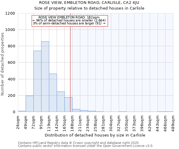 ROSE VIEW, EMBLETON ROAD, CARLISLE, CA2 4JU: Size of property relative to detached houses houses in Carlisle