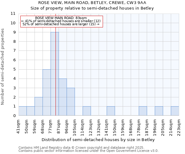 ROSE VIEW, MAIN ROAD, BETLEY, CREWE, CW3 9AA: Size of property relative to semi-detached houses houses in Betley