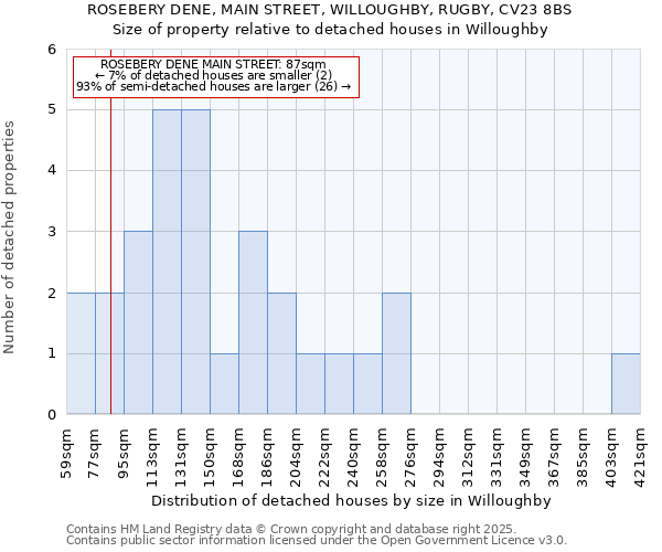 ROSEBERY DENE, MAIN STREET, WILLOUGHBY, RUGBY, CV23 8BS: Size of property relative to detached houses in Willoughby