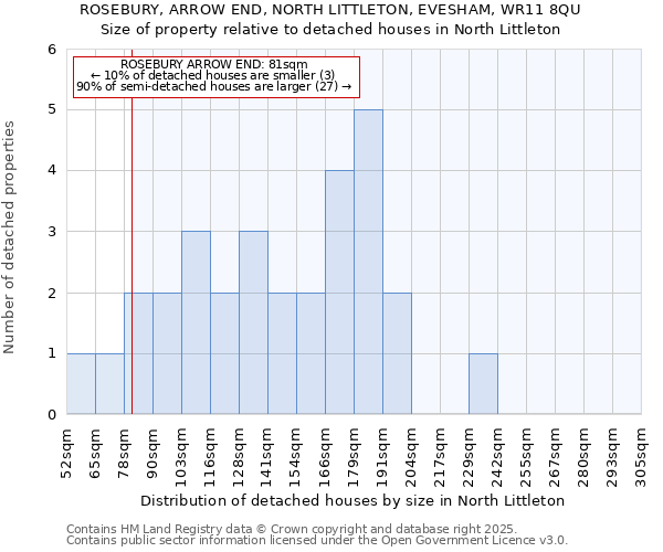 ROSEBURY, ARROW END, NORTH LITTLETON, EVESHAM, WR11 8QU: Size of property relative to detached houses houses in North Littleton