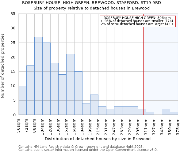 ROSEBURY HOUSE, HIGH GREEN, BREWOOD, STAFFORD, ST19 9BD: Size of property relative to detached houses houses in Brewood