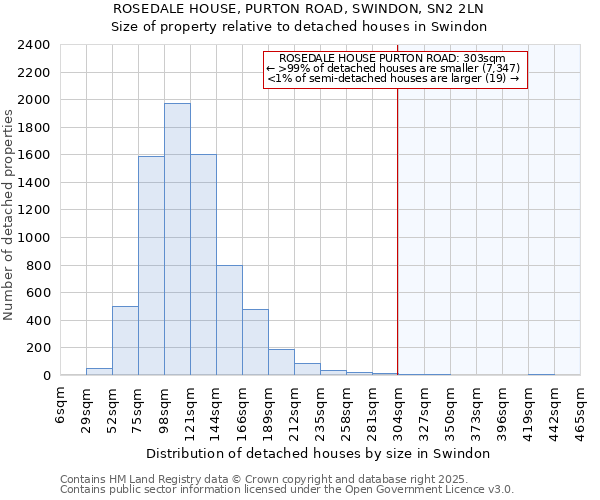 ROSEDALE HOUSE, PURTON ROAD, SWINDON, SN2 2LN: Size of property relative to detached houses in Swindon