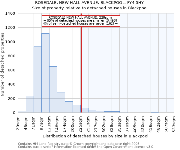 ROSEDALE, NEW HALL AVENUE, BLACKPOOL, FY4 5HY: Size of property relative to detached houses houses in Blackpool