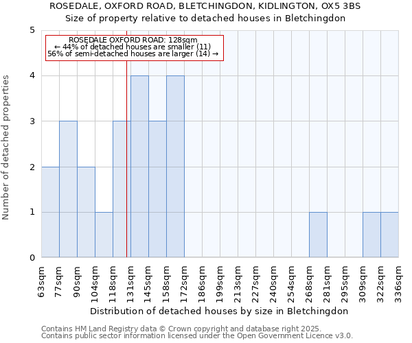 ROSEDALE, OXFORD ROAD, BLETCHINGDON, KIDLINGTON, OX5 3BS: Size of property relative to detached houses in Bletchingdon