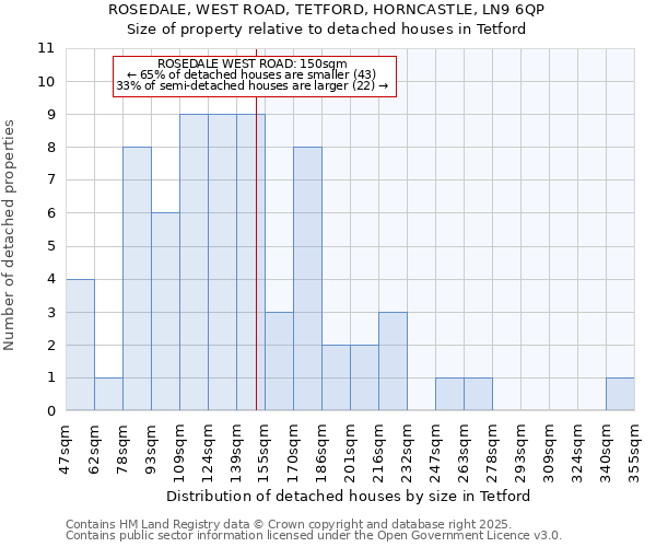 ROSEDALE, WEST ROAD, TETFORD, HORNCASTLE, LN9 6QP: Size of property relative to detached houses houses in Tetford