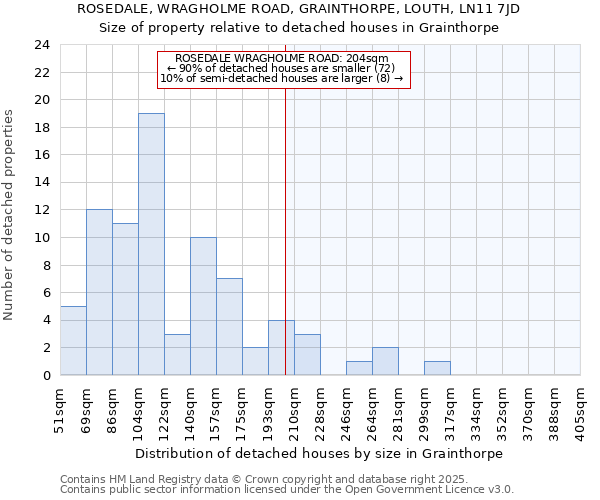 ROSEDALE, WRAGHOLME ROAD, GRAINTHORPE, LOUTH, LN11 7JD: Size of property relative to detached houses houses in Grainthorpe