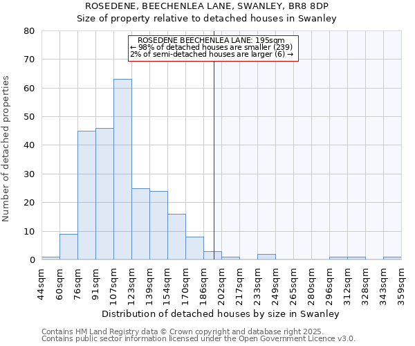 ROSEDENE, BEECHENLEA LANE, SWANLEY, BR8 8DP: Size of property relative to detached houses houses in Swanley