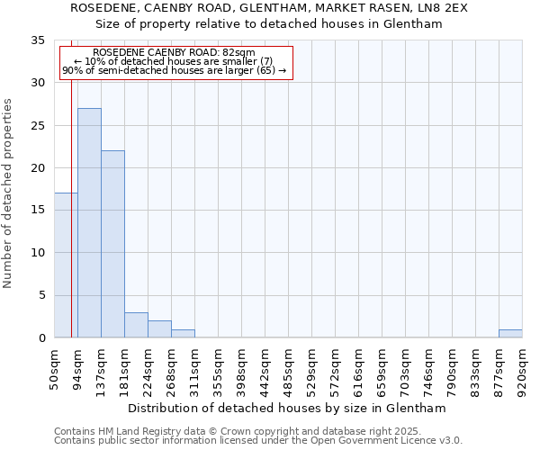 ROSEDENE, CAENBY ROAD, GLENTHAM, MARKET RASEN, LN8 2EX: Size of property relative to detached houses houses in Glentham