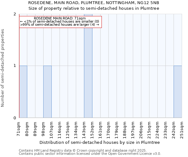 ROSEDENE, MAIN ROAD, PLUMTREE, NOTTINGHAM, NG12 5NB: Size of property relative to detached houses in Plumtree