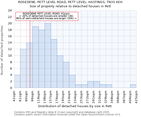 ROSEDENE, PETT LEVEL ROAD, PETT LEVEL, HASTINGS, TN35 4EH: Size of property relative to detached houses houses in Pett