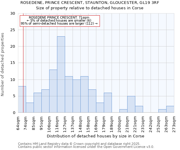 ROSEDENE, PRINCE CRESCENT, STAUNTON, GLOUCESTER, GL19 3RF: Size of property relative to detached houses houses in Corse