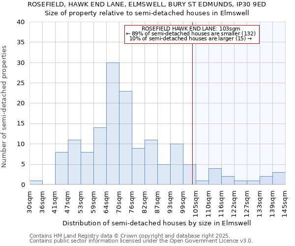 ROSEFIELD, HAWK END LANE, ELMSWELL, BURY ST EDMUNDS, IP30 9ED: Size of property relative to semi-detached houses houses in Elmswell