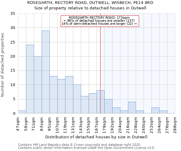 ROSEGARTH, RECTORY ROAD, OUTWELL, WISBECH, PE14 8RD: Size of property relative to detached houses houses in Outwell