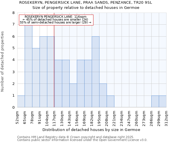 ROSEKERYN, PENGERSICK LANE, PRAA SANDS, PENZANCE, TR20 9SL: Size of property relative to detached houses houses in Germoe