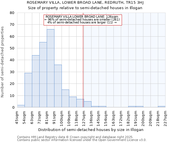 ROSEMARY VILLA, LOWER BROAD LANE, REDRUTH, TR15 3HJ: Size of property relative to semi-detached houses houses in Illogan