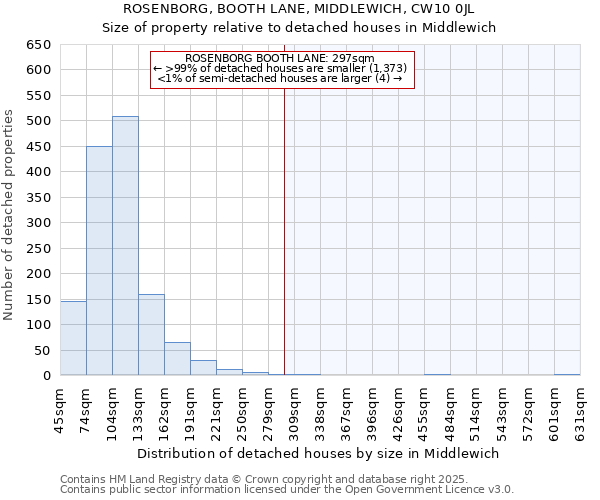 ROSENBORG, BOOTH LANE, MIDDLEWICH, CW10 0JL: Size of property relative to detached houses houses in Middlewich
