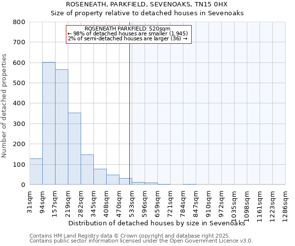 ROSENEATH, PARKFIELD, SEVENOAKS, TN15 0HX: Size of property relative to detached houses houses in Sevenoaks