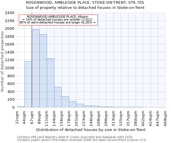 ROSENWOOD, AMBLESIDE PLACE, STOKE-ON-TRENT, ST6 7ES: Size of property relative to detached houses houses in Stoke-on-Trent