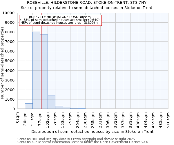 ROSEVILLE, HILDERSTONE ROAD, STOKE-ON-TRENT, ST3 7NY: Size of property relative to semi-detached houses houses in Stoke-on-Trent