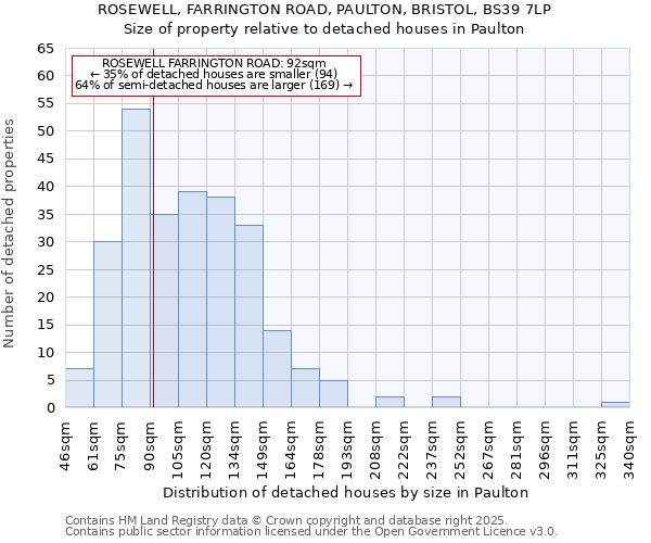 ROSEWELL, FARRINGTON ROAD, PAULTON, BRISTOL, BS39 7LP: Size of property relative to detached houses houses in Paulton