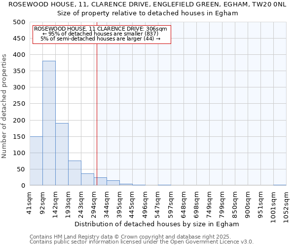 ROSEWOOD HOUSE, 11, CLARENCE DRIVE, ENGLEFIELD GREEN, EGHAM, TW20 0NL: Size of property relative to detached houses houses in Egham