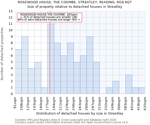 ROSEWOOD HOUSE, THE COOMBE, STREATLEY, READING, RG8 9QT: Size of property relative to detached houses in Streatley