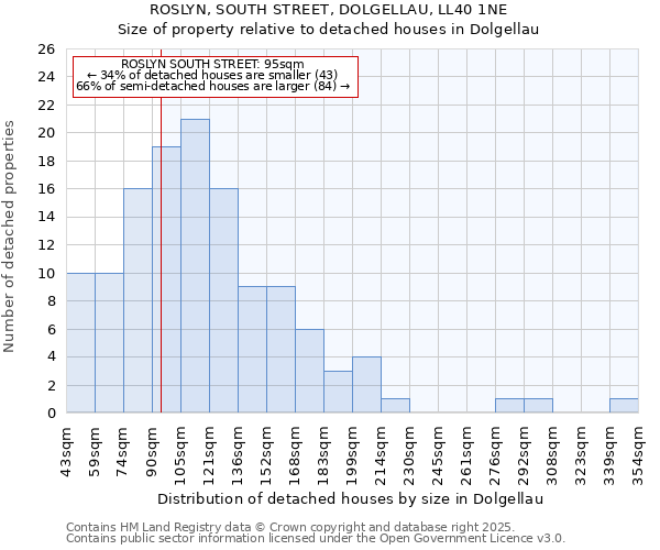 ROSLYN, SOUTH STREET, DOLGELLAU, LL40 1NE: Size of property relative to detached houses houses in Dolgellau