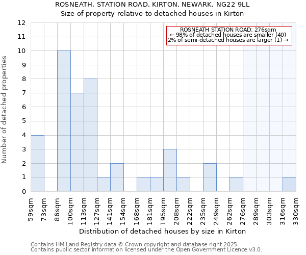 ROSNEATH, STATION ROAD, KIRTON, NEWARK, NG22 9LL: Size of property relative to detached houses houses in Kirton