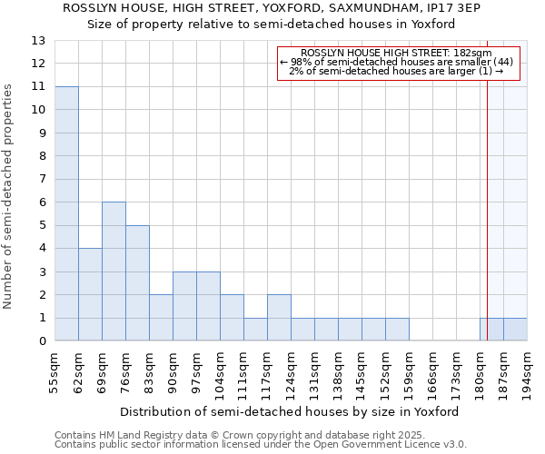 ROSSLYN HOUSE, HIGH STREET, YOXFORD, SAXMUNDHAM, IP17 3EP: Size of property relative to semi-detached houses houses in Yoxford