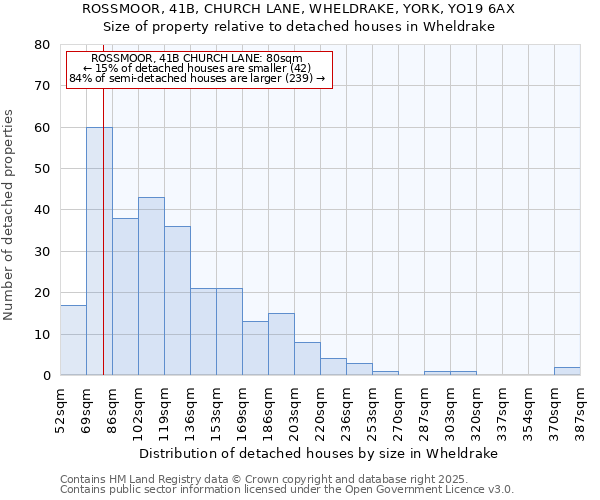 ROSSMOOR, 41B, CHURCH LANE, WHELDRAKE, YORK, YO19 6AX: Size of property relative to detached houses houses in Wheldrake