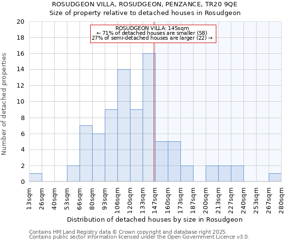 ROSUDGEON VILLA, ROSUDGEON, PENZANCE, TR20 9QE: Size of property relative to detached houses houses in Rosudgeon