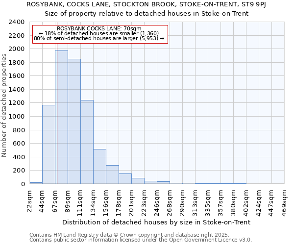 ROSYBANK, COCKS LANE, STOCKTON BROOK, STOKE-ON-TRENT, ST9 9PJ: Size of property relative to detached houses houses in Stoke-on-Trent